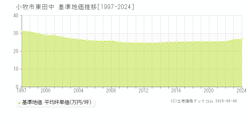 東田中(小牧市)の基準地価推移グラフ(坪単価)[1997-2024年]