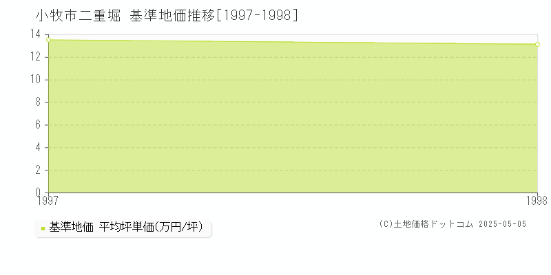 二重堀(小牧市)の基準地価推移グラフ(坪単価)[1997-1998年]