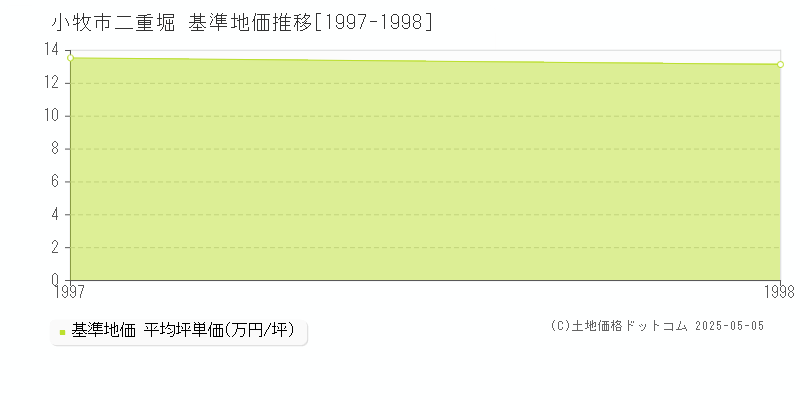 小牧市二重堀の基準地価推移グラフ 