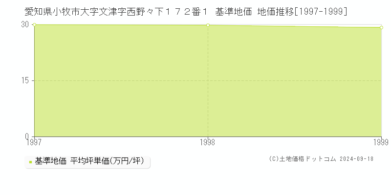 愛知県小牧市大字文津字西野々下１７２番１ 基準地価 地価推移[1997-1999]