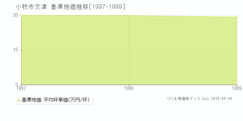 文津(小牧市)の基準地価推移グラフ(坪単価)[1997-1999年]