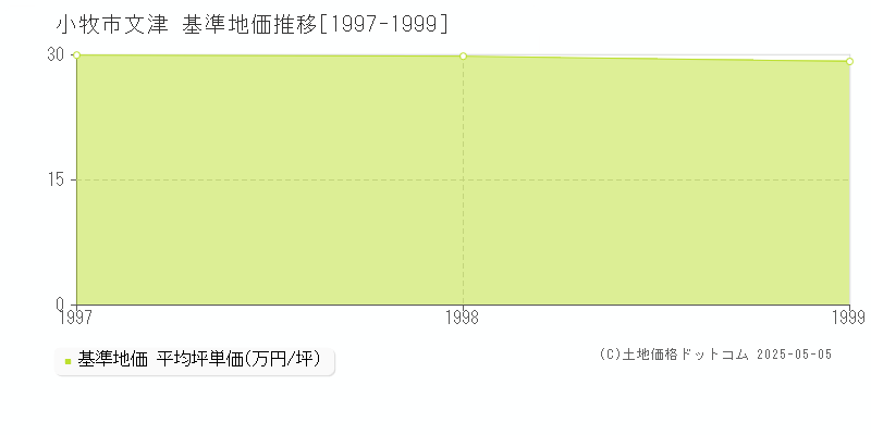 小牧市文津の基準地価推移グラフ 