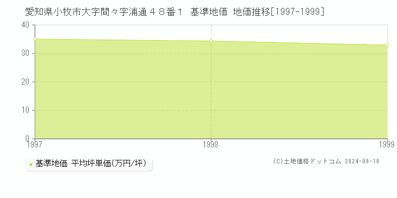 愛知県小牧市大字間々字浦通４８番１ 基準地価 地価推移[1997-1999]