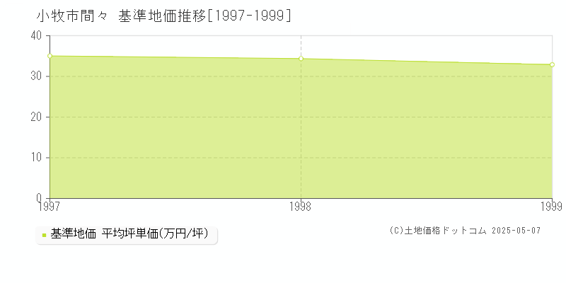 間々(小牧市)の基準地価推移グラフ(坪単価)[1997-1999年]