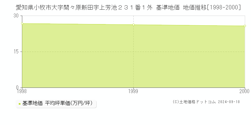 愛知県小牧市大字間々原新田字上芳池２３１番１外 基準地価 地価推移[1998-2000]