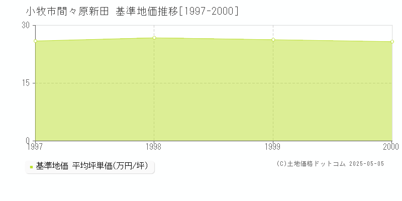 間々原新田(小牧市)の基準地価推移グラフ(坪単価)[1997-2000年]