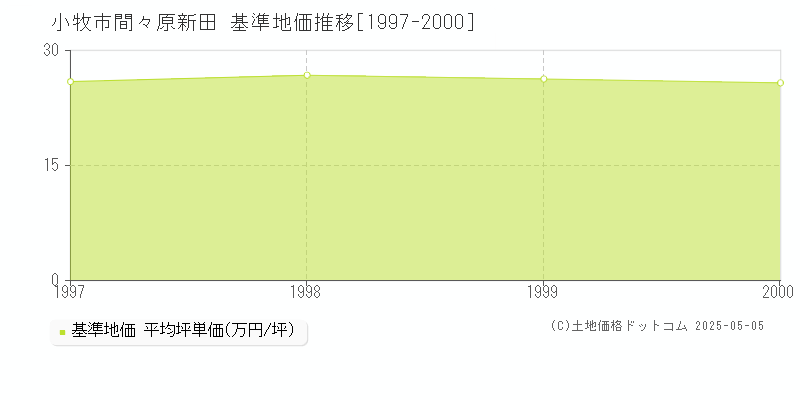 小牧市間々原新田の基準地価推移グラフ 