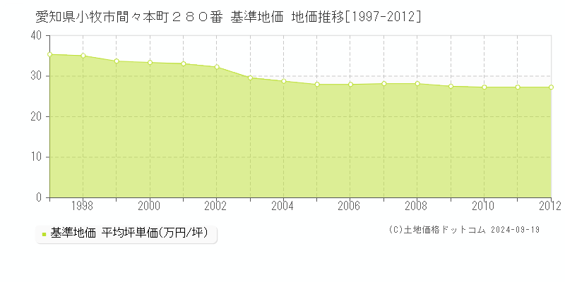 愛知県小牧市間々本町２８０番 基準地価 地価推移[1997-2012]