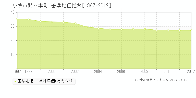 間々本町(小牧市)の基準地価推移グラフ(坪単価)[1997-2012年]