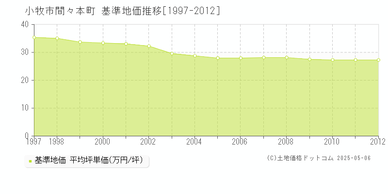 小牧市間々本町の基準地価推移グラフ 