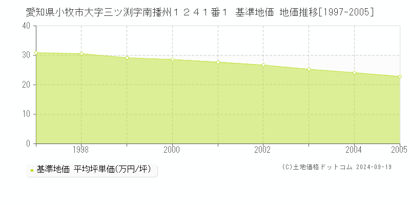 愛知県小牧市大字三ツ渕字南播州１２４１番１ 基準地価 地価推移[1997-2005]