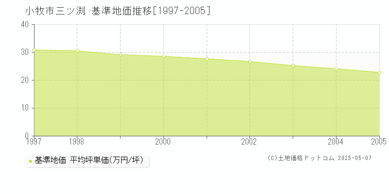 三ツ渕(小牧市)の基準地価推移グラフ(坪単価)[1997-2005年]