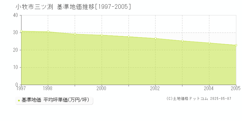 小牧市三ツ渕の基準地価推移グラフ 