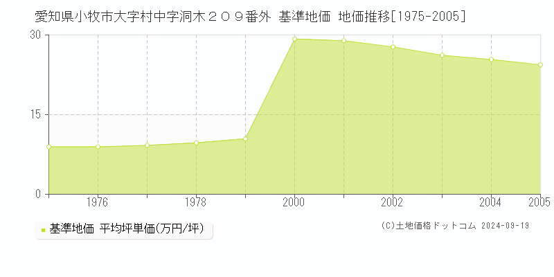 愛知県小牧市大字村中字洞木２０９番外 基準地価 地価推移[1975-2005]