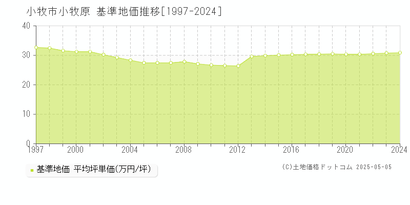 小牧原(小牧市)の基準地価推移グラフ(坪単価)[1997-2024年]
