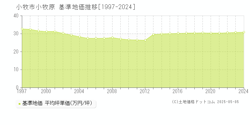 小牧市小牧原の基準地価推移グラフ 