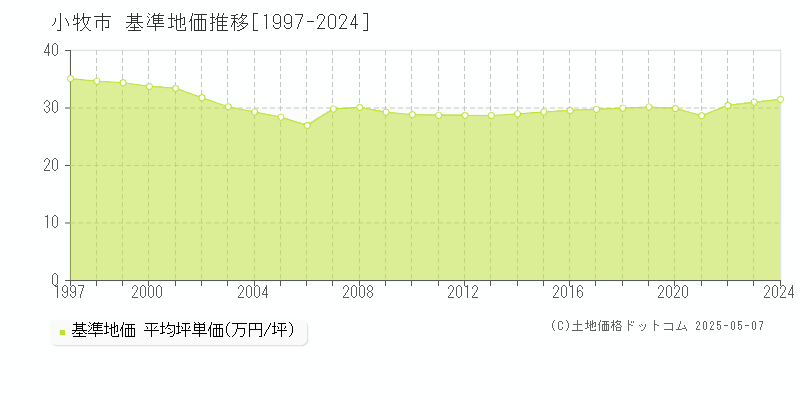 小牧市(愛知県)の基準地価推移グラフ(坪単価)[1997-2024年]
