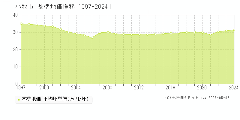 小牧市の基準地価推移グラフ 