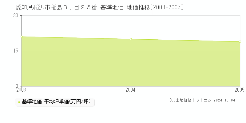 愛知県稲沢市稲島８丁目２６番 基準地価 地価推移[2003-2005]