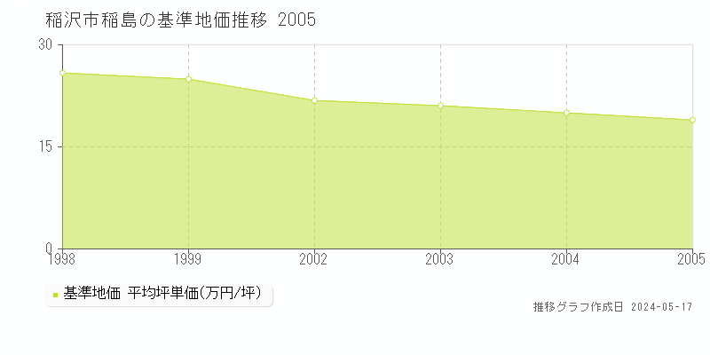 稲沢市稲島の基準地価推移グラフ 