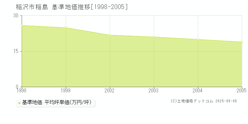 稲島(稲沢市)の基準地価推移グラフ(坪単価)[1998-2005年]