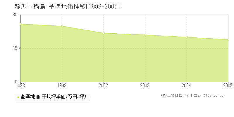 稲沢市稲島の基準地価推移グラフ 