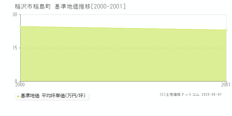 稲島町(稲沢市)の基準地価推移グラフ(坪単価)[2000-2001年]