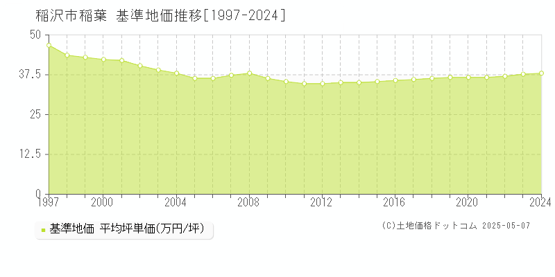 稲葉(稲沢市)の基準地価推移グラフ(坪単価)[1997-2024年]