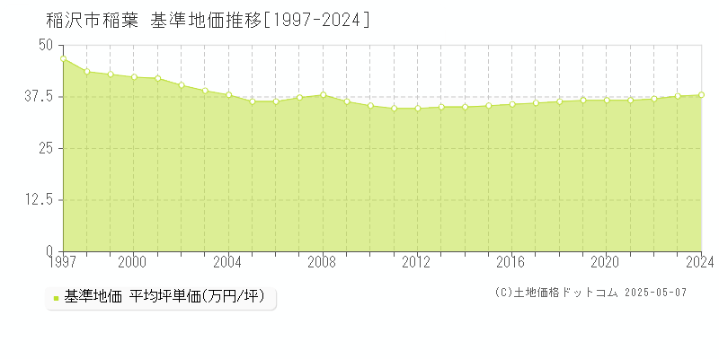 稲沢市稲葉の基準地価推移グラフ 