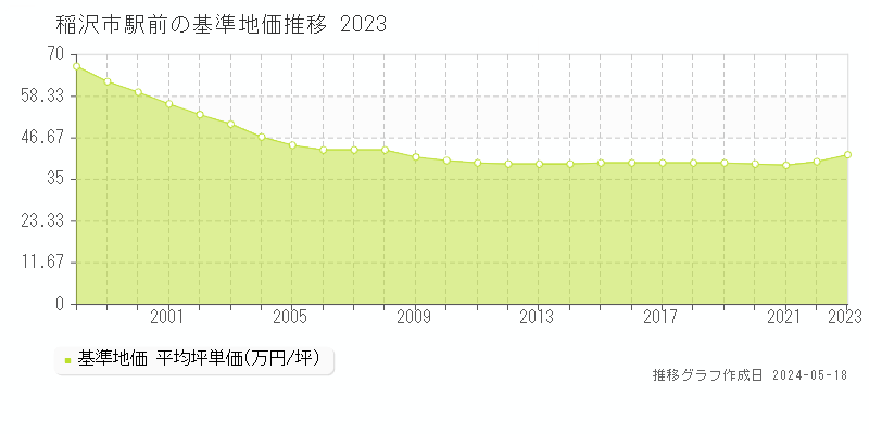 稲沢市駅前の基準地価推移グラフ 