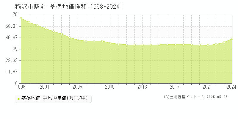 駅前(稲沢市)の基準地価推移グラフ(坪単価)[1998-2024年]