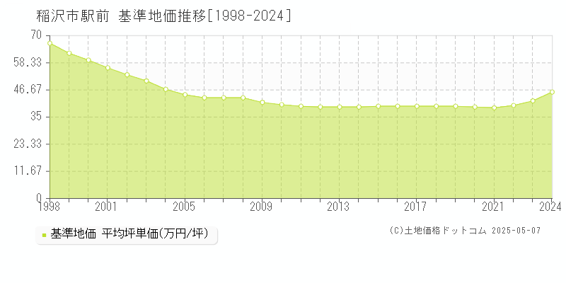 稲沢市駅前の基準地価推移グラフ 