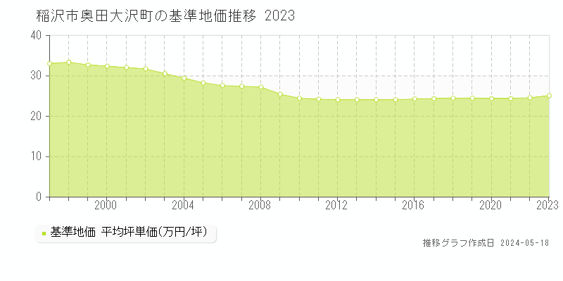 稲沢市奥田大沢町の基準地価推移グラフ 