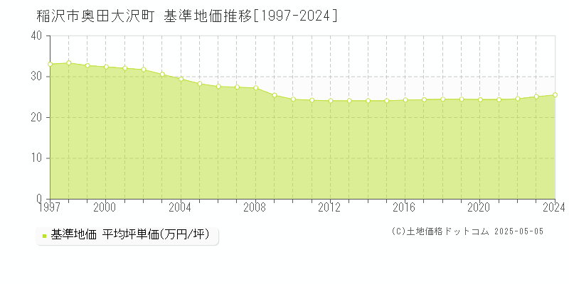 奥田大沢町(稲沢市)の基準地価推移グラフ(坪単価)[1997-2024年]