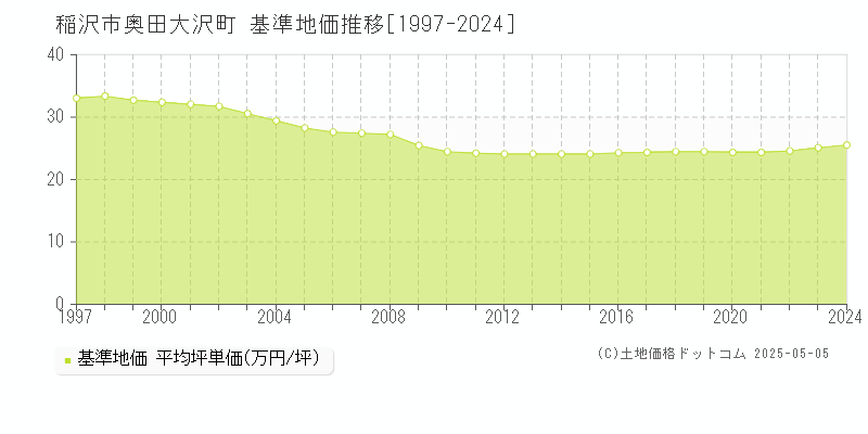 稲沢市奥田大沢町の基準地価推移グラフ 