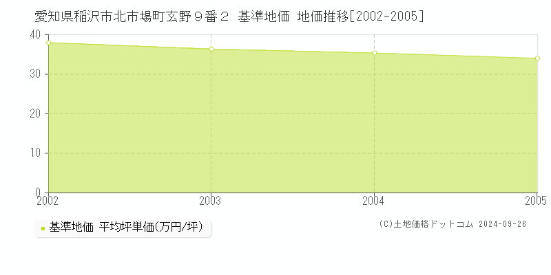 愛知県稲沢市北市場町玄野９番２ 基準地価 地価推移[2002-2005]