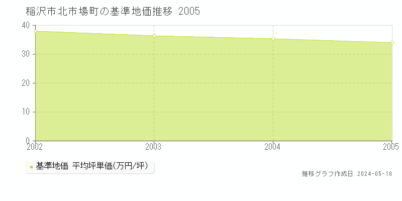 稲沢市北市場町の基準地価推移グラフ 