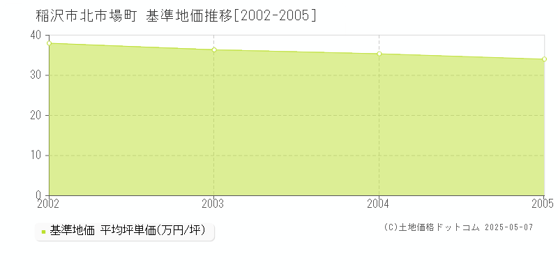 北市場町(稲沢市)の基準地価推移グラフ(坪単価)[2002-2005年]