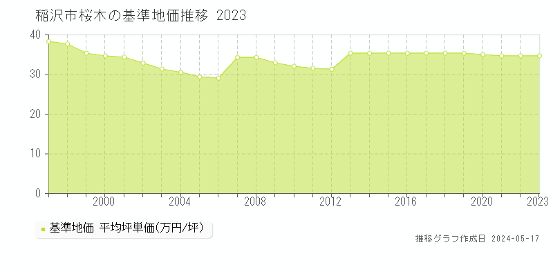 稲沢市桜木の基準地価推移グラフ 