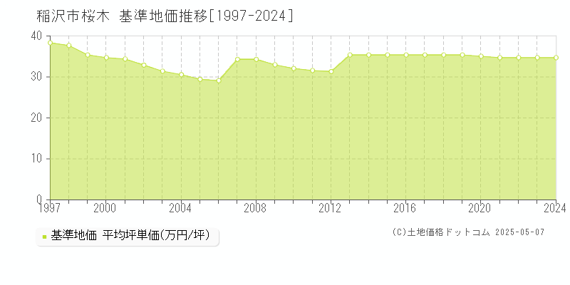 桜木(稲沢市)の基準地価推移グラフ(坪単価)[1997-2024年]