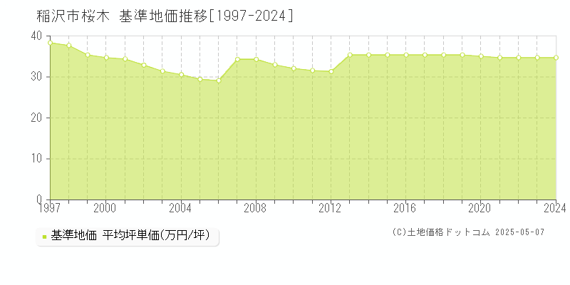 稲沢市桜木の基準地価推移グラフ 