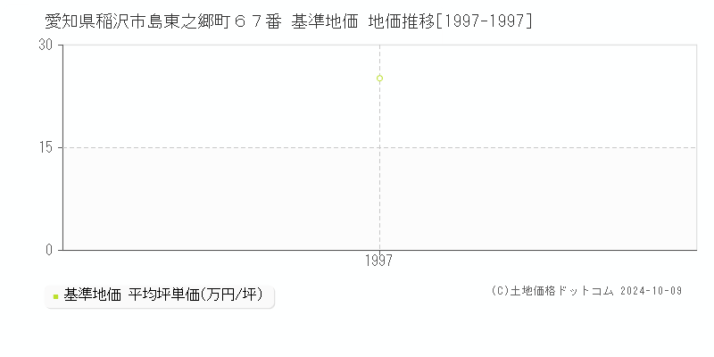 愛知県稲沢市島東之郷町６７番 基準地価 地価推移[1997-1997]