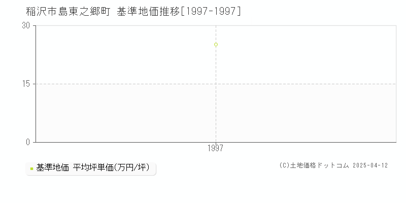 稲沢市島東之郷町の基準地価推移グラフ 