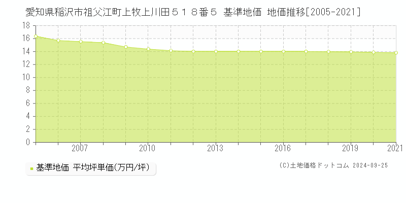 愛知県稲沢市祖父江町上牧上川田５１８番５ 基準地価 地価推移[2005-2021]