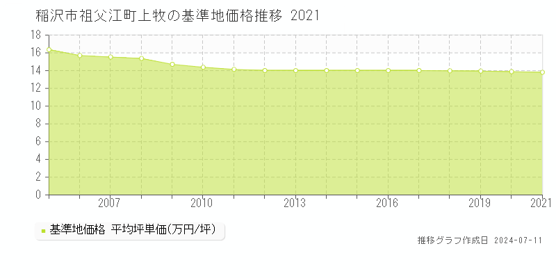 稲沢市祖父江町上牧の基準地価推移グラフ 