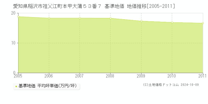愛知県稲沢市祖父江町本甲大蒲５３番７ 基準地価 地価推移[2005-2011]
