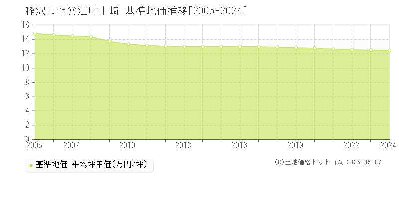 祖父江町山崎(稲沢市)の基準地価推移グラフ(坪単価)[2005-2024年]