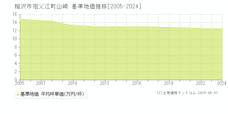 稲沢市祖父江町山崎の基準地価推移グラフ 