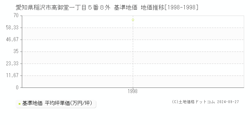 愛知県稲沢市高御堂一丁目５番８外 基準地価 地価推移[1998-1998]