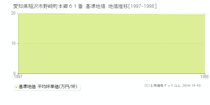 愛知県稲沢市野崎町本郷６１番 基準地価 地価推移[1997-1998]